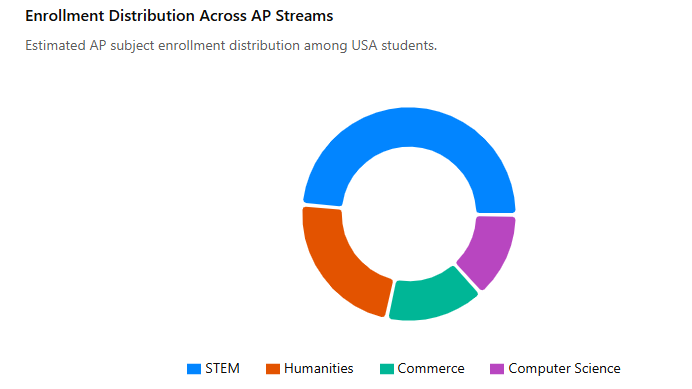 AP Online Course